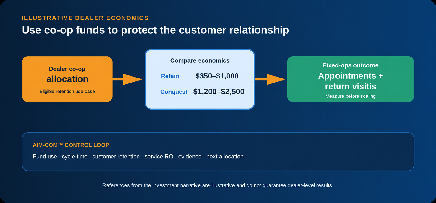 Vector comparison of illustrative dealer retention and conquest costs connected to fixed-operations outcomes and measurement