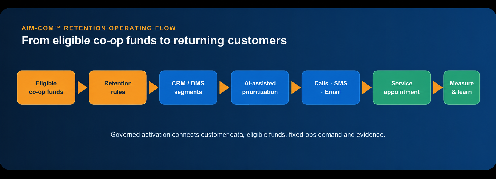 Vector flow from eligible FordDirect co-op funds through retention rules, customer data, AI-assisted outreach, service appointments and measurement