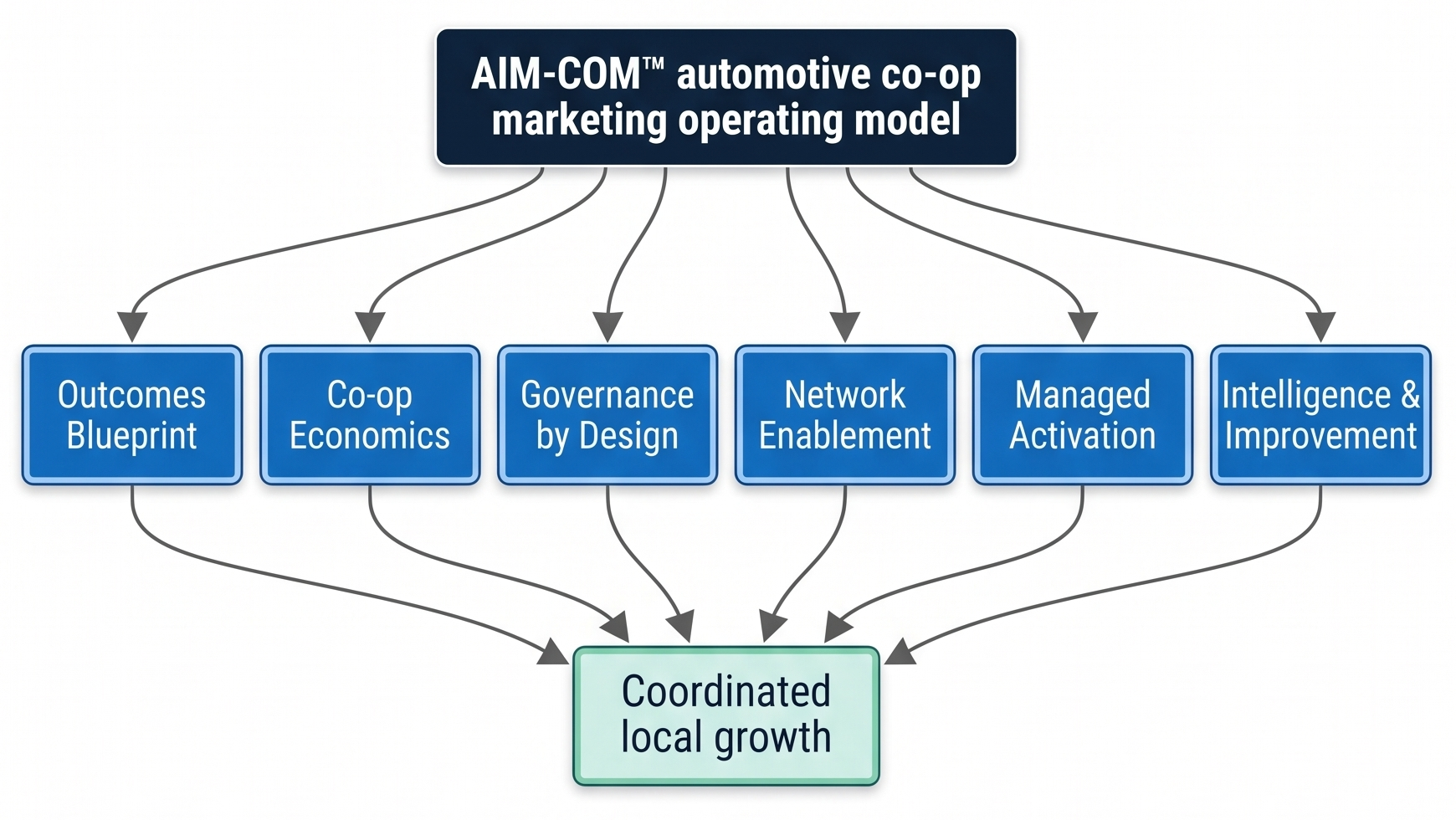 AIM-COM automotive co-op marketing operating model connecting outcomes, economics, governance, enablement, activation and intelligence