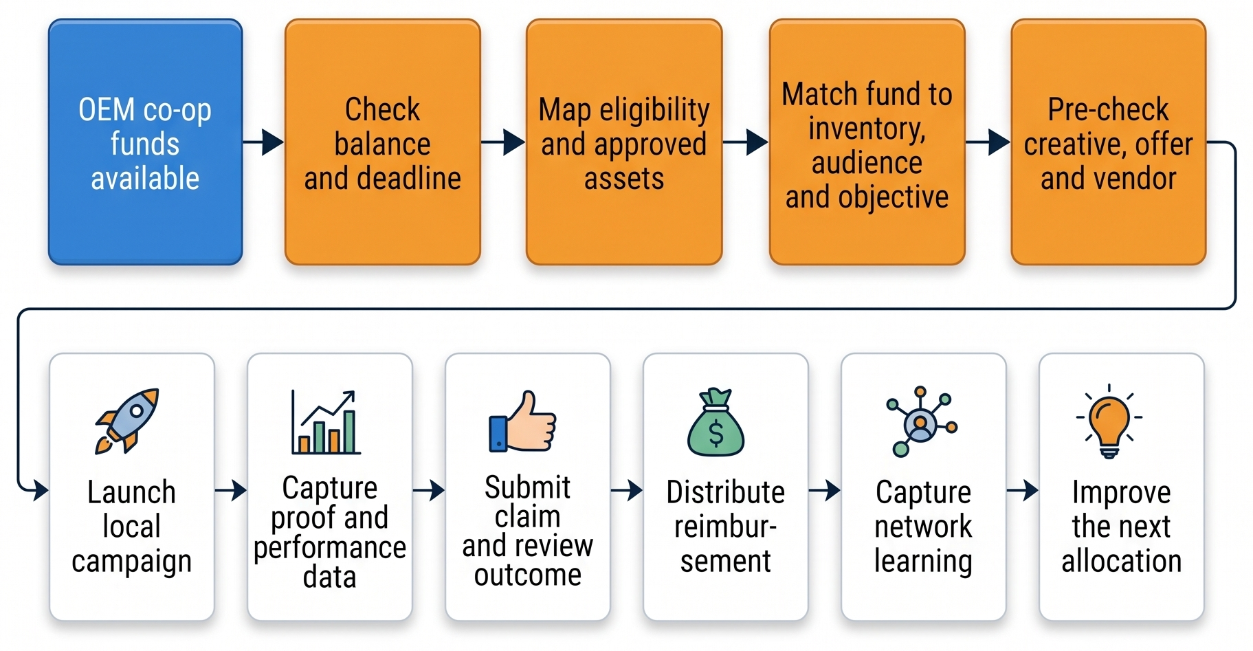 Flowchart showing how automotive dealer co-op funds move from OEM availability to campaign activation, proof, claims and continuous improvement
